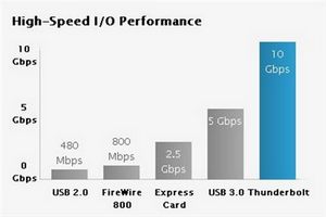 雷電接口大有取代USB3.0趨勢圖