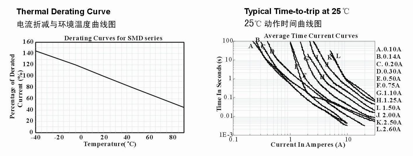 SMD1812系列產(chǎn)品電流折減與環(huán)境溫度和25°C動(dòng)作時(shí)間曲線圖