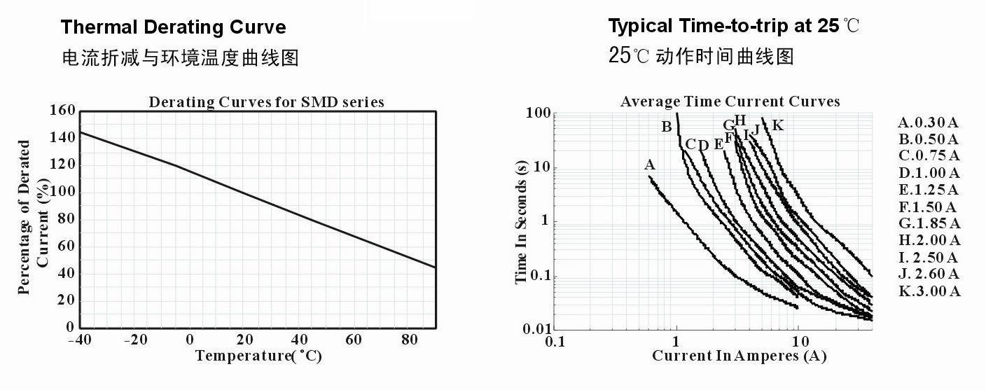 SMD2920系列產(chǎn)品電流折減與環(huán)境溫度和25°C動(dòng)作時(shí)間曲線圖
