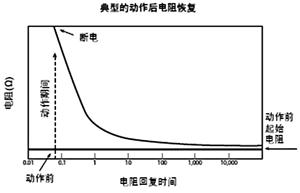 萬和自恢復(fù)保險(xiǎn)絲的阻值恢復(fù)曲線