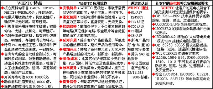 WHPTC在充電機充電器中應用的優(yōu)勢