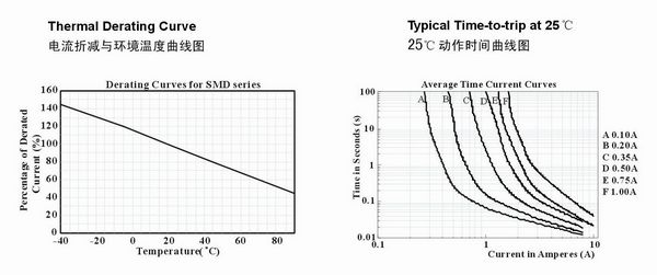 產(chǎn)品電流折減與環(huán)境溫度和25°C動(dòng)作時(shí)間曲線圖
