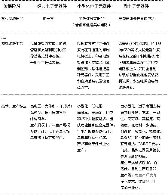 對電子元器件發(fā)展規(guī)律的探索