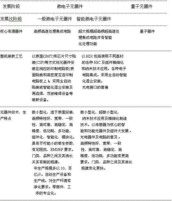 對電子元器件發(fā)展規(guī)律的探索