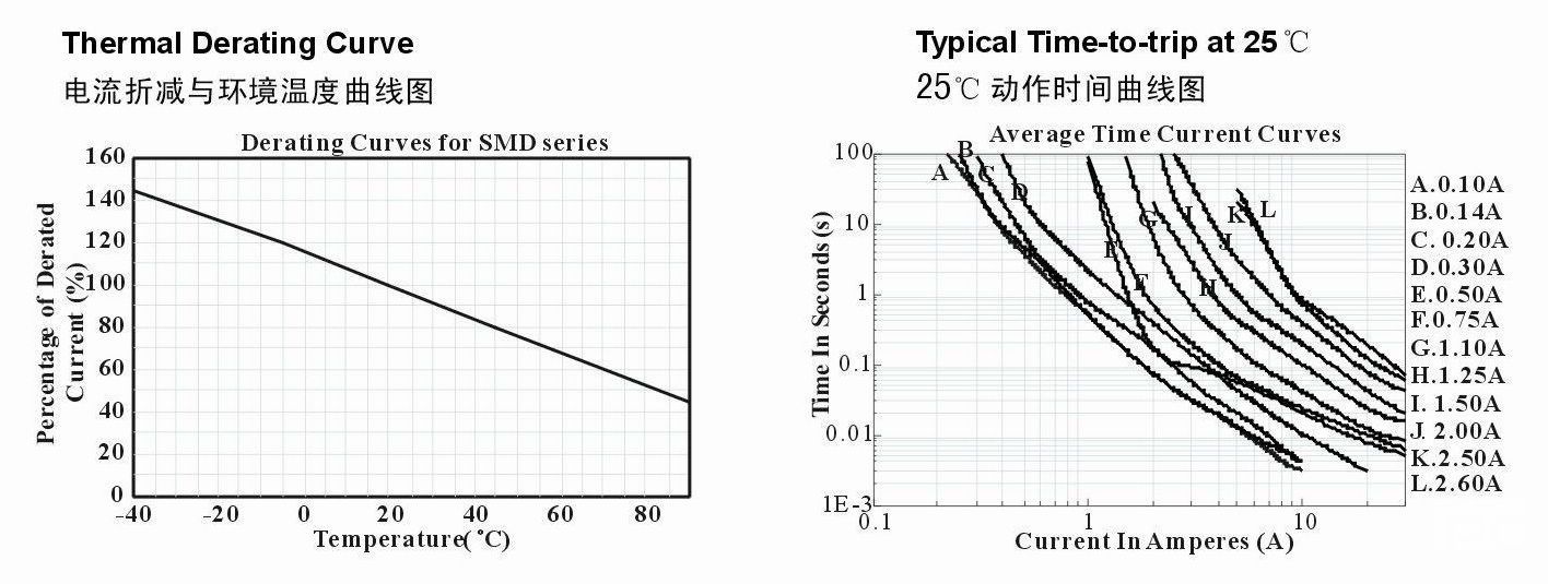 SMD1812系列產(chǎn)品的電流折減與環(huán)境溫度和25°C動作時間曲線圖