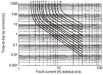wh30系列產(chǎn)品在25°C時(shí)典型動(dòng)作時(shí)間曲線