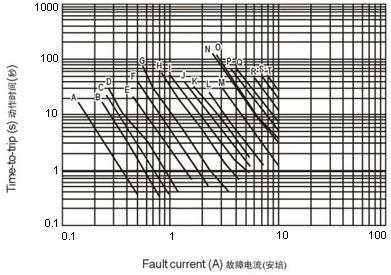 wh130系列產品在25°C時典型動作時間曲線