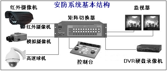 安防系統(tǒng)基本結(jié)構(gòu)圖