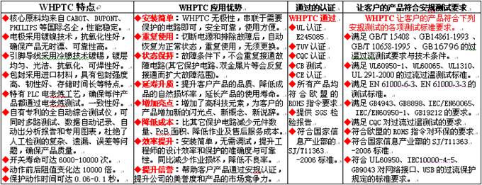 pptc在安防設(shè)備過流保護(hù)的應(yīng)用優(yōu)勢