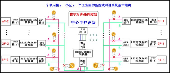 小區(qū)監(jiān)控系統(tǒng)基本結(jié)構(gòu)圖