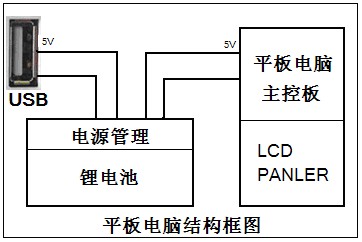 自恢復(fù)保險絲在平板電腦中的保護應(yīng)用方案